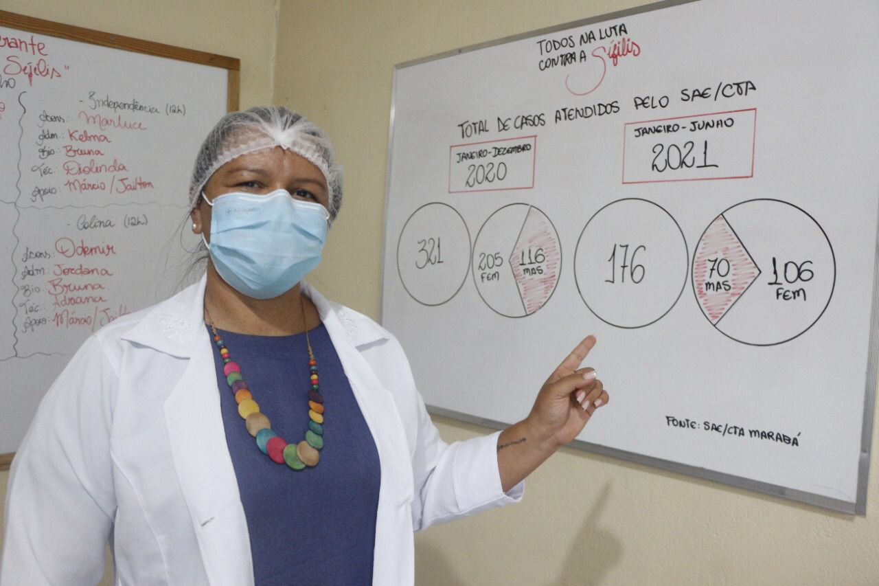 Marabá registra 176 casos de sífilis no primeiro semestre; mulheres são maioria
