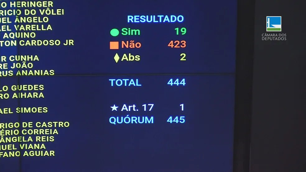 Nova regra fiscal é aprovada em definitivo na Câmara e substituirá teto de gastos