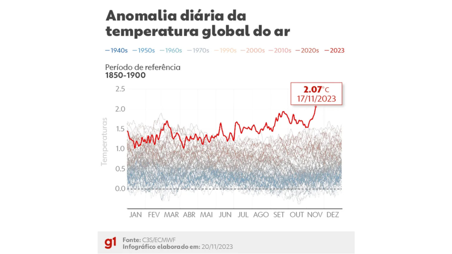 Temperatura média global excede 2°C da era pré-industrial pela 1ª vez
