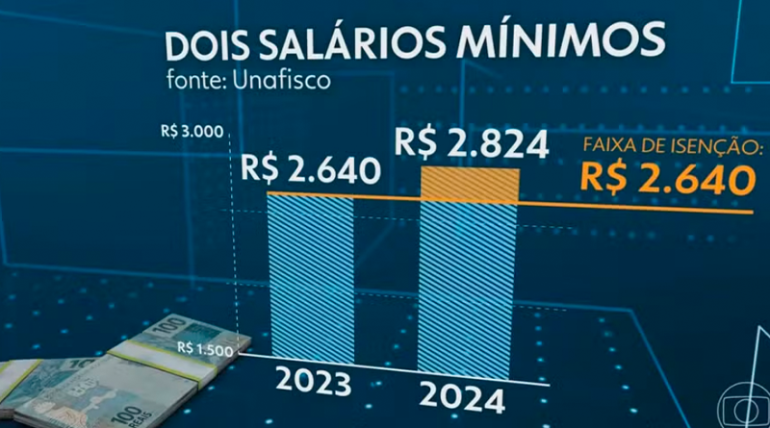 Trabalhadores com renda de dois salários mínimos vão voltar a pagar IRPF