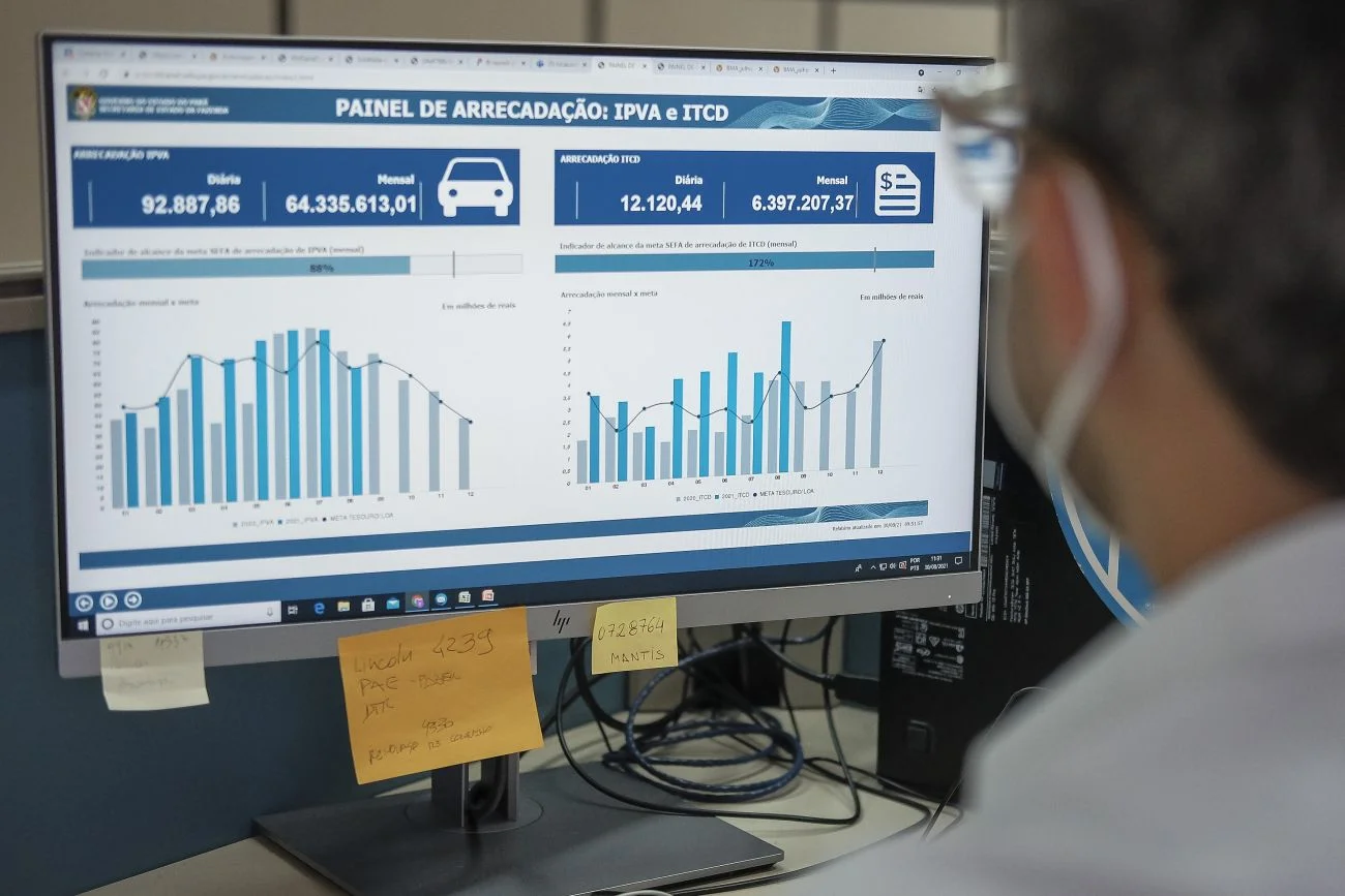 Arrecadação do ICMS no Pará em 2023 foi de R$ 20,8 bilhões