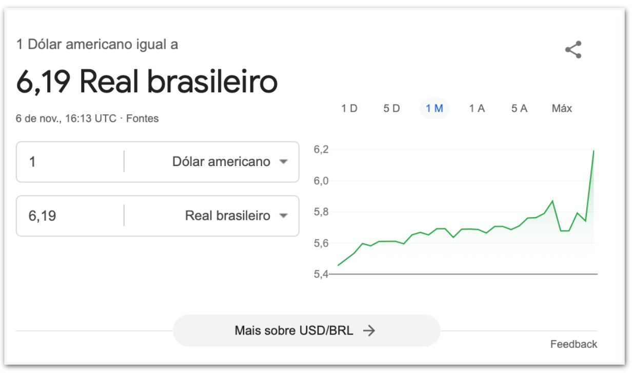 Google corrige erro que indicava dólar acima de R$ 6